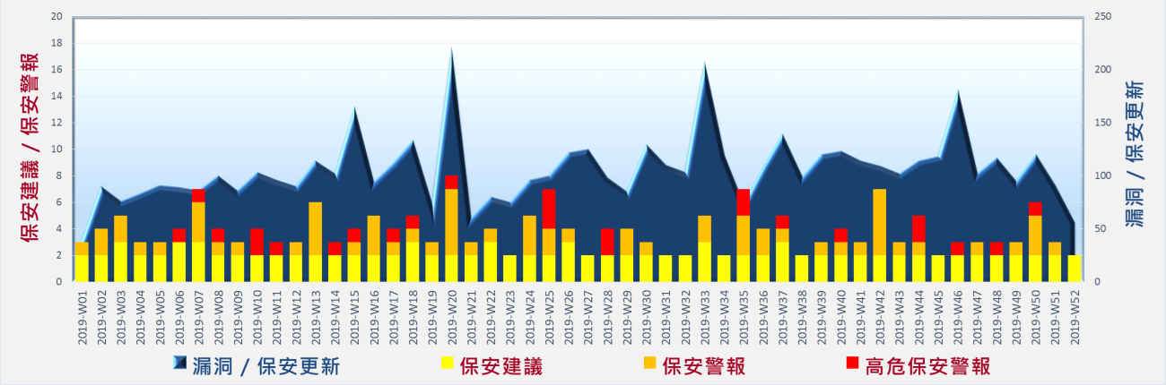 網絡安全威脅形勢