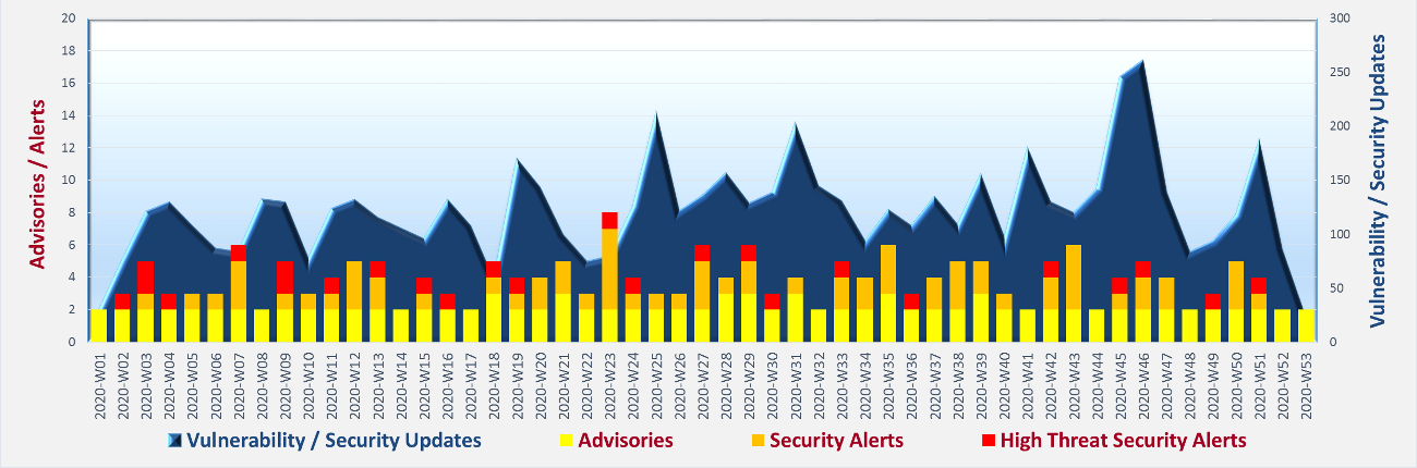 Cyber Security Threat Landscape