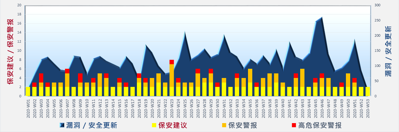 网络安全威胁形势