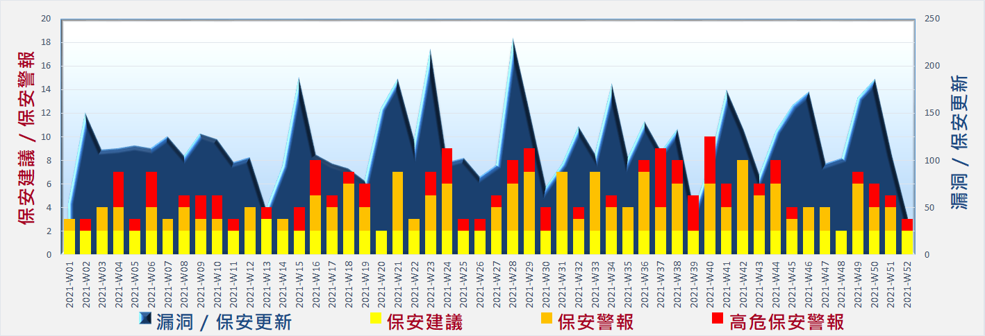 網絡安全威脅形勢