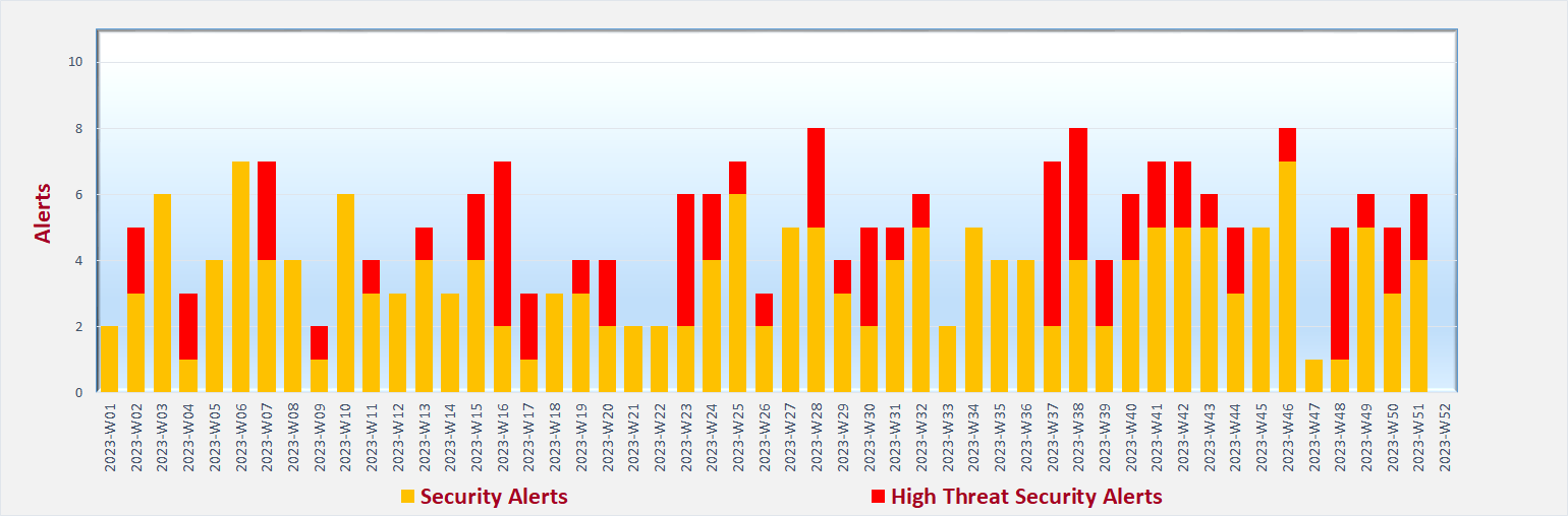 Cyber Security Threat Landscape