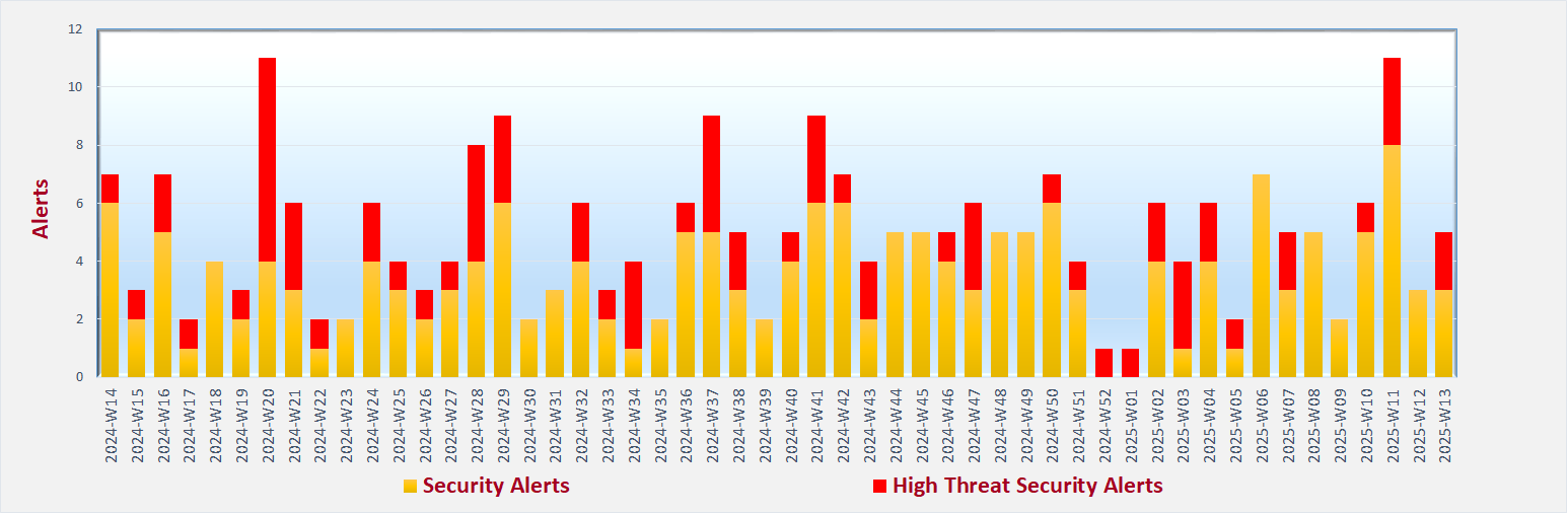 Cyber Security Threat Landscape