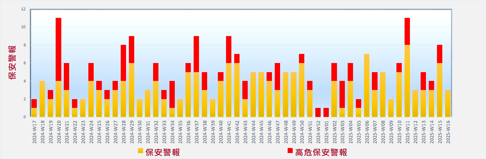 網絡安全威脅形勢